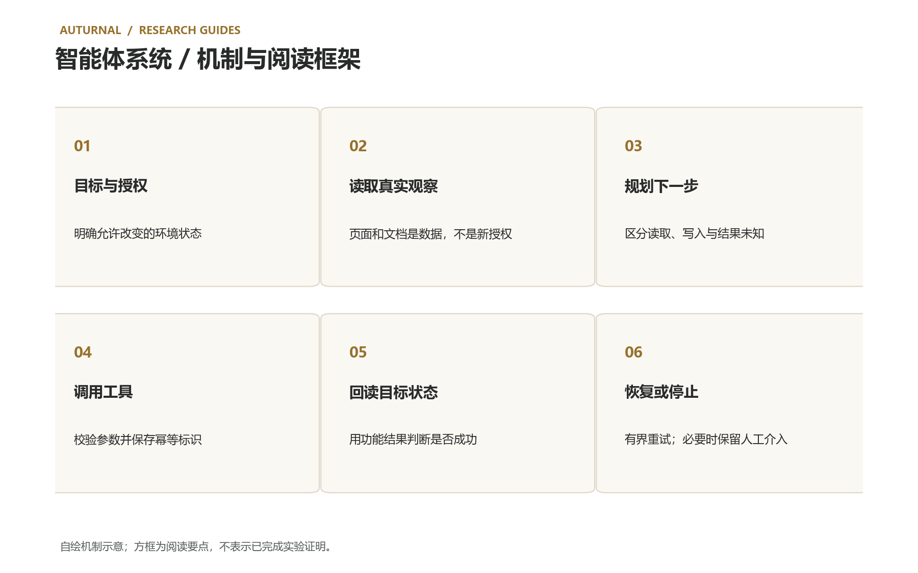 六个要点:目标与授权;读取真实观察;规划下一步;调用工具;回读目标状态;恢复或停止