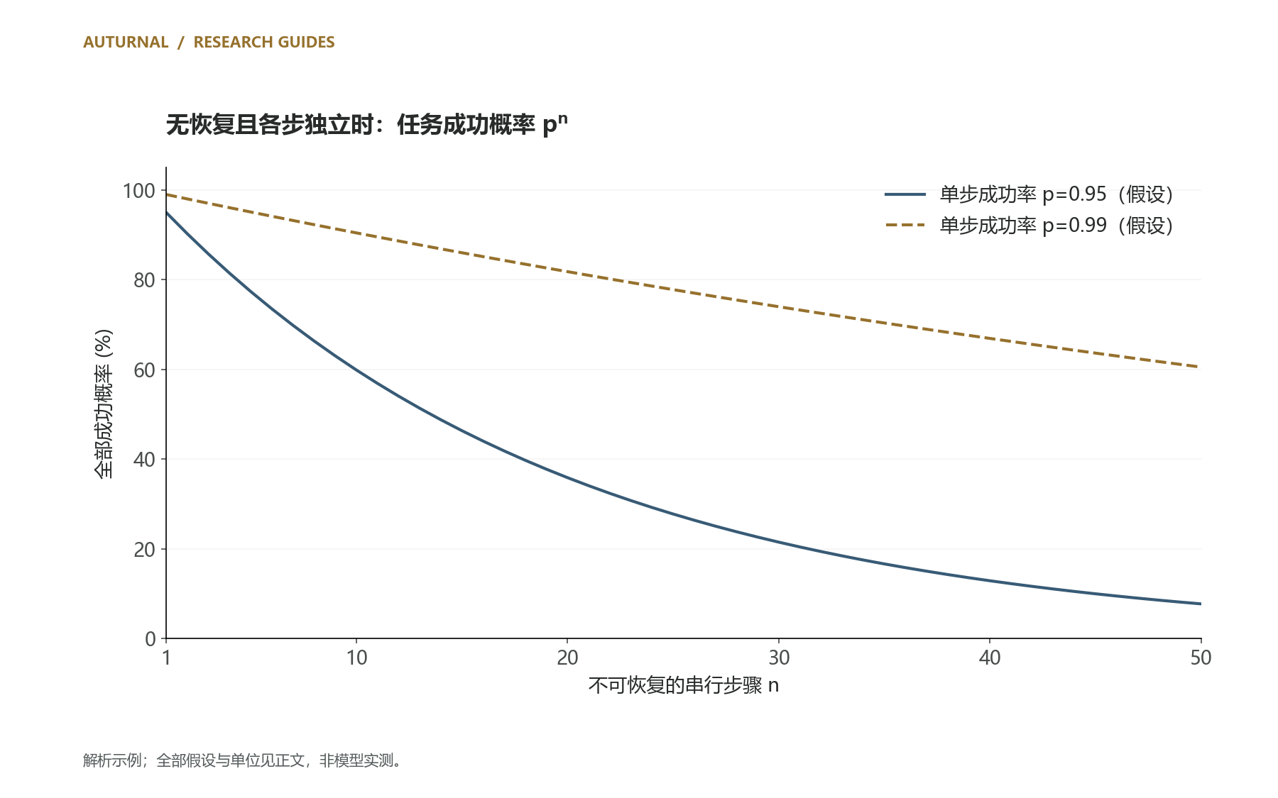 图 1 是本文整理的工具执行框架。图 2 为 pⁿ 的理想化连乘示意,假设各步独立且无恢复;p=0.95/0.99 是假设值,非任何产品或论文的实测成功率。