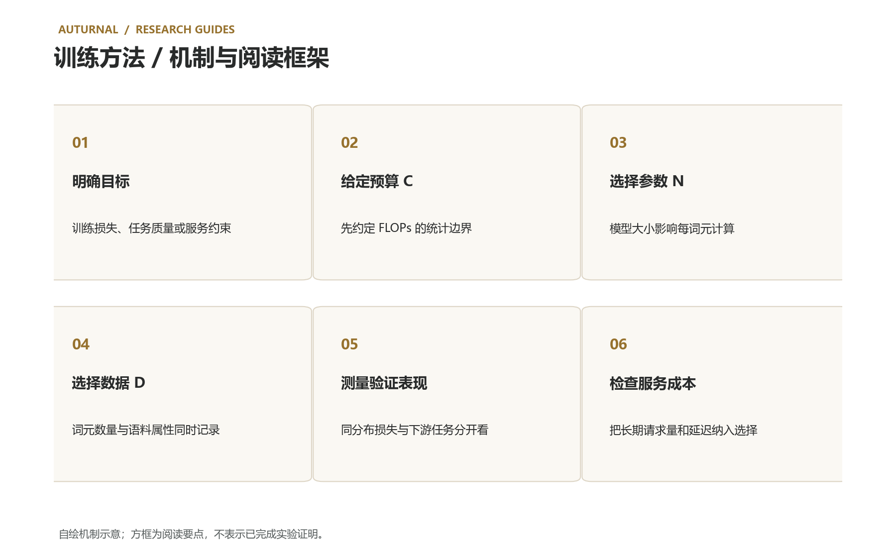 六个要点:明确目标;给定预算 C;选择参数 N;选择数据 D;测量验证表现;检查服务成本