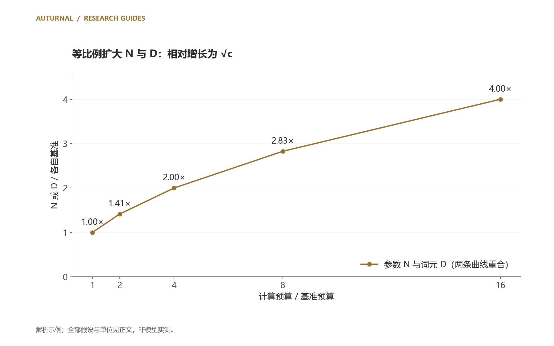 图 1 是本文提出的资源决策阅读框架。图 2 由 C∝ND 且 N、D 等比例增长推导,基准均归一化为 1;不是论文拟合系数或新训练结果。