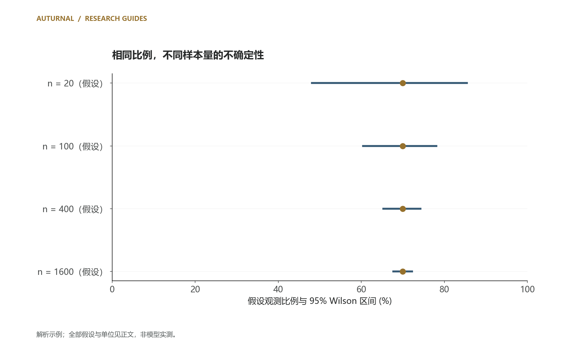 图 1 是本文整理的评估记录框架。图 2 是假设比例 70%、独立二项样本 n=20/100/400/1600 的 95% Wilson 区间,非真实模型观测;不用于两个模型差异的显著性判断。