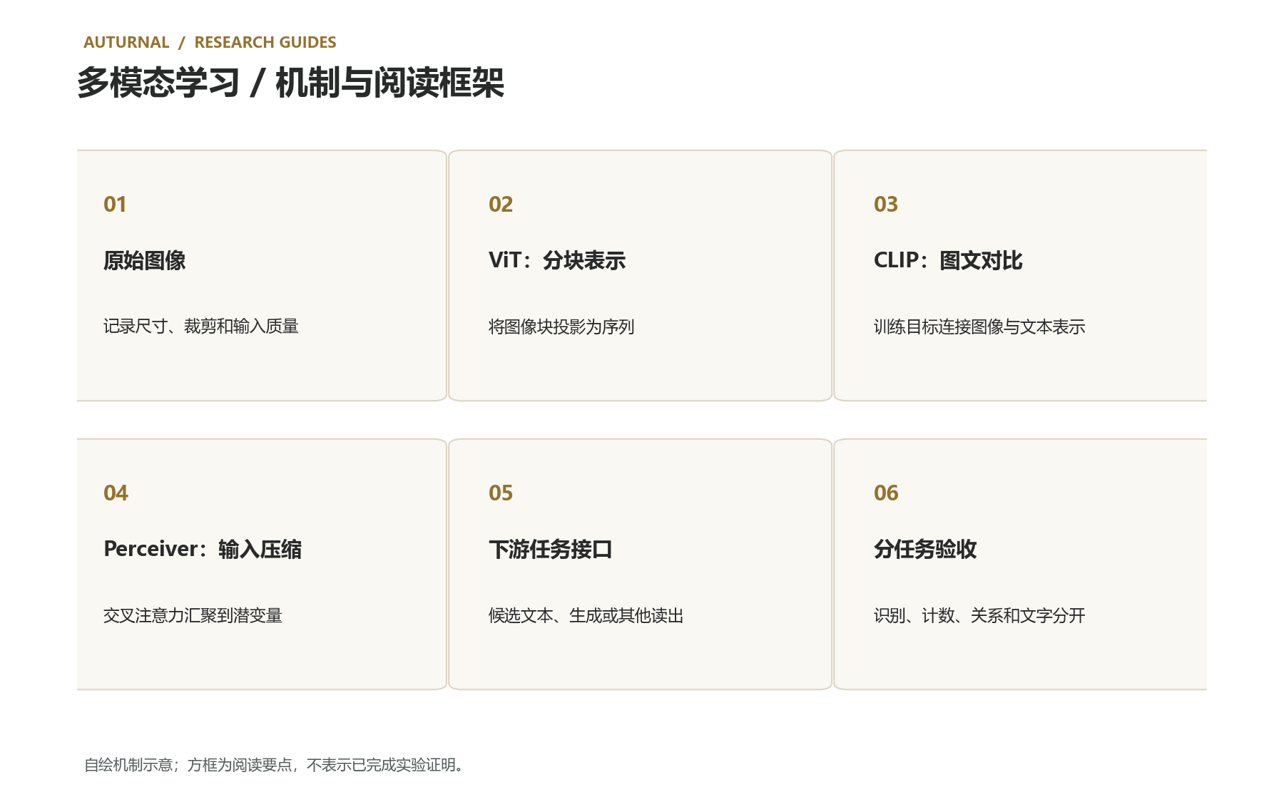 六个要点:原始图像;ViT:分块表示;CLIP:图文对比;Perceiver:输入压缩;下游任务接口;分任务验收