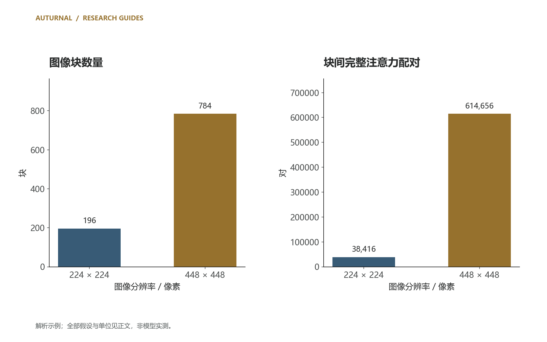 图 1 为三种思路的比较示意,并非三者必须串联的单一架构。图 2 取 P=16,H=224/448,计算图像块与块间配对数量;不含额外词元,不代表实测 FLOPs、显存或准确率。
