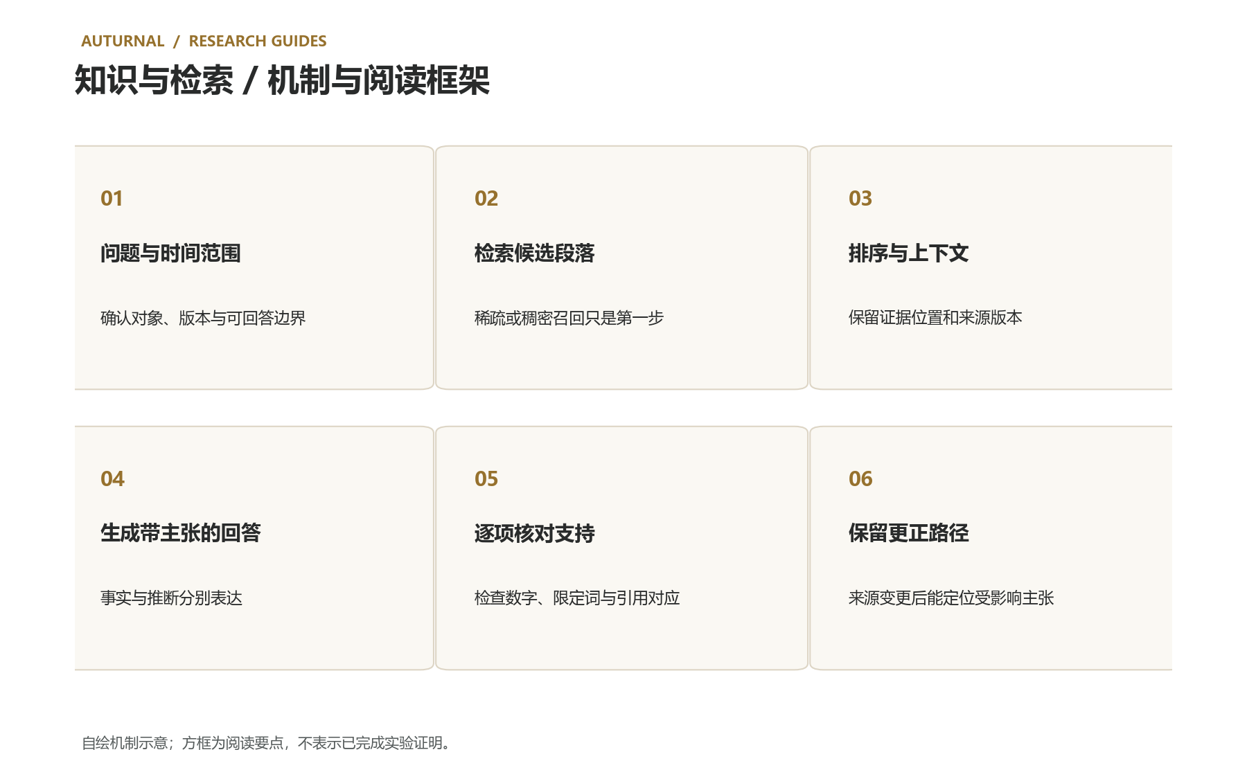 六个要点:问题与时间范围;检索候选段落;排序与上下文;生成带主张的回答;逐项核对支持;保留更正路径