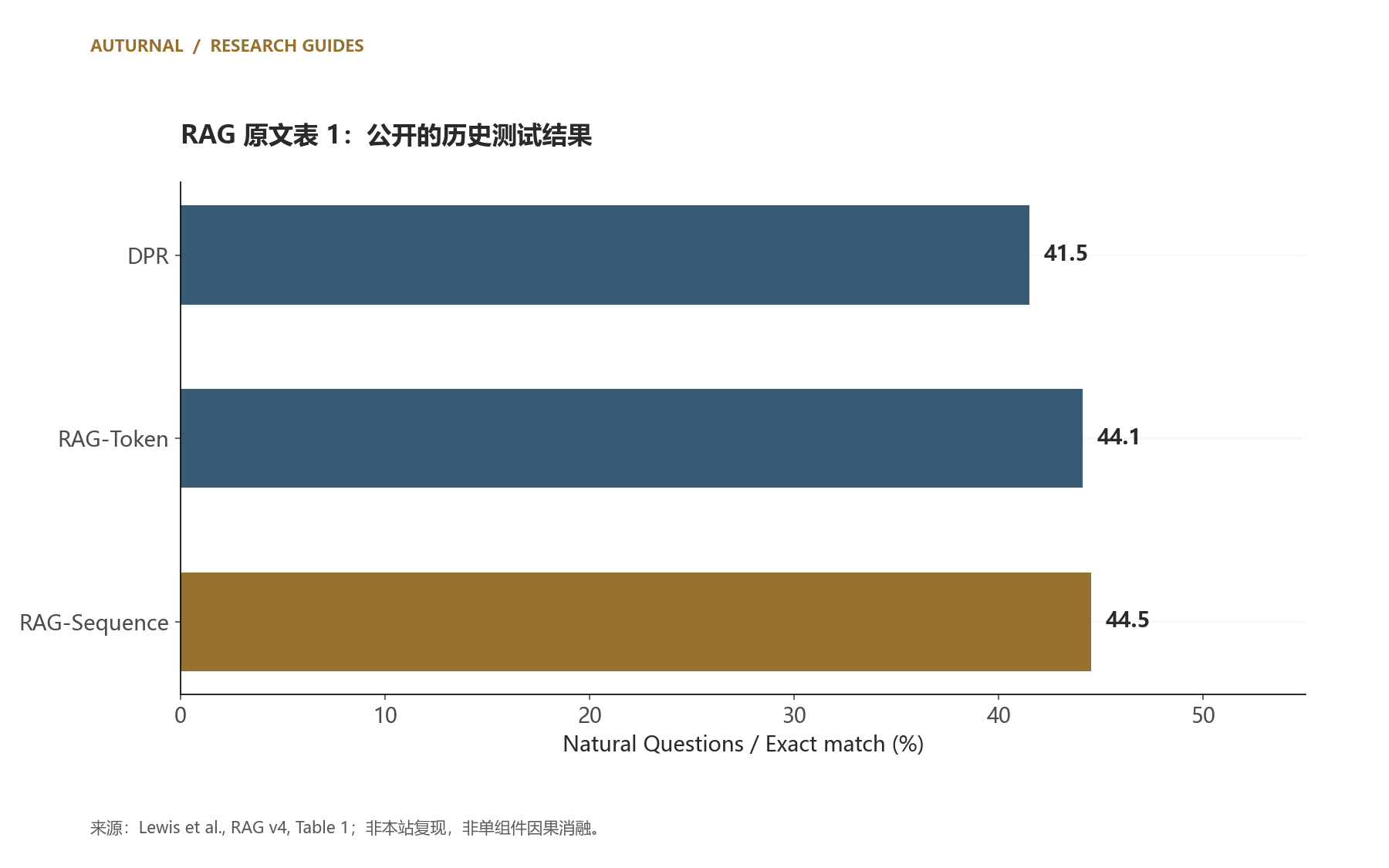 图 1 是证据链的自绘阅读框架。图 2 重绘 Lewis 等人 RAG v4 表 1 的 Natural Questions exact match(%):DPR 41.5、RAG-Token 44.1、RAG-Sequence 44.5;为公开历史结果,非本站复现。