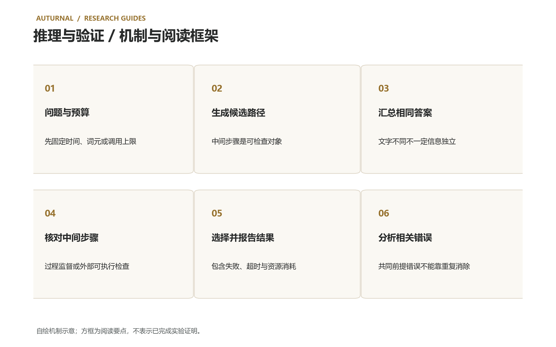 六个要点:问题与预算;生成候选路径;汇总相同答案;核对中间步骤;选择并报告结果;分析相关错误