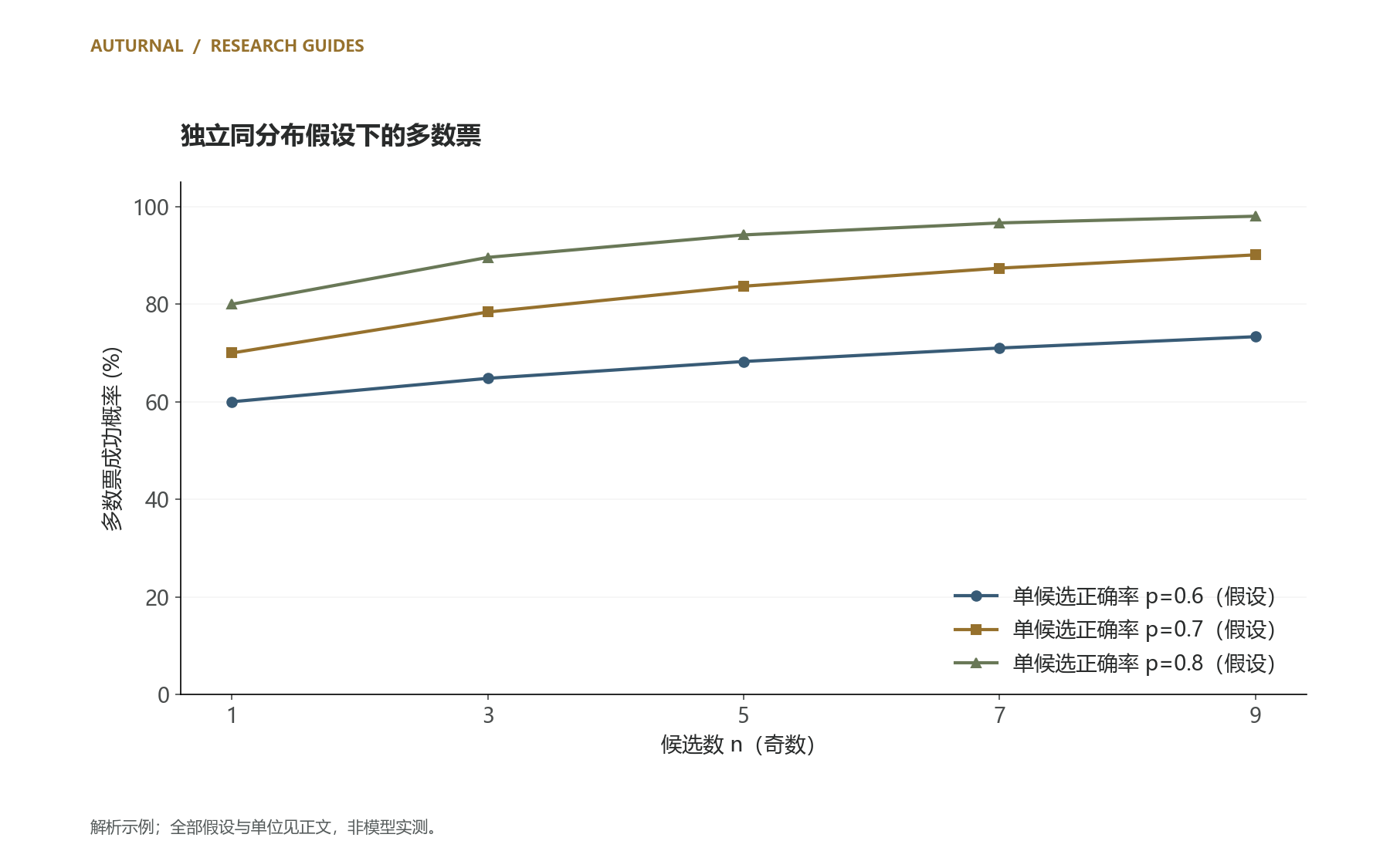 图 1 为推理与验证的自绘流程。图 2 是独立同分布候选的二项多数票解析结果,p=0.6/0.7/0.8;不是模型实验,自相关错误不满足该模型。