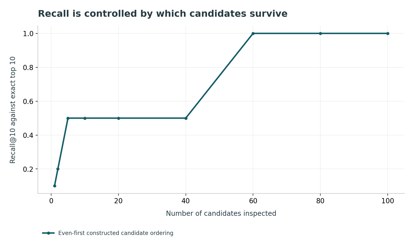 Recall is controlled by which candidates survive: A deterministic 100-point one-dimensional example. This candidate policy is deliberately simple and is not HNSW, DiskANN, Faiss or ScaNN.