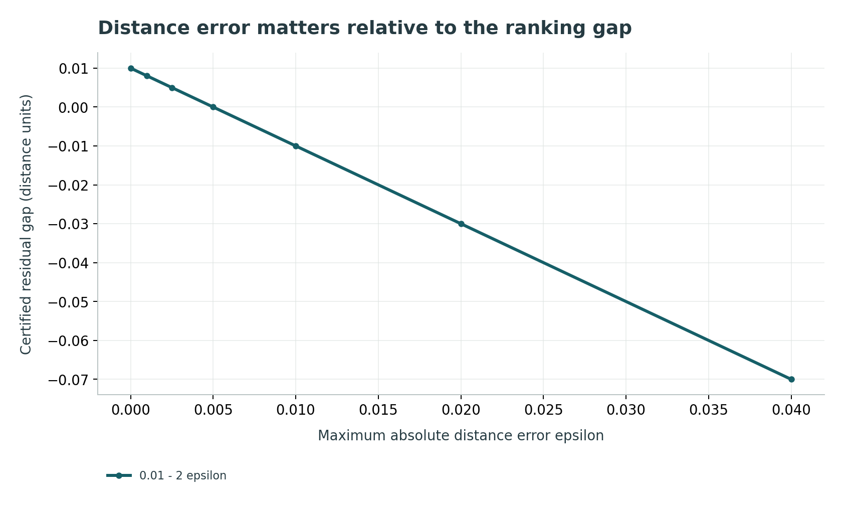 Distance error matters relative to the ranking gap: Positive values certify the order of two items under an assumed uniform error bound. Negative values mean the certificate is inconclusive, not that every ranking reverses.