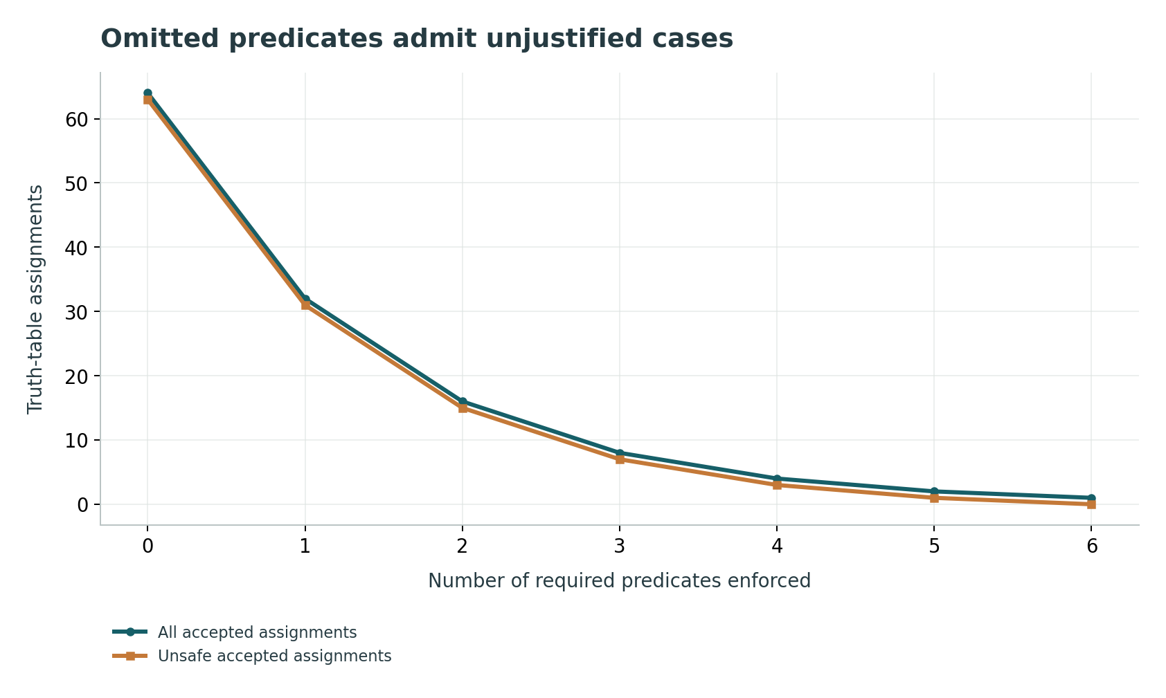 Omitted predicates admit unjustified cases: All 64 Boolean assignments are enumerated; real-world likelihoods are not assigned.