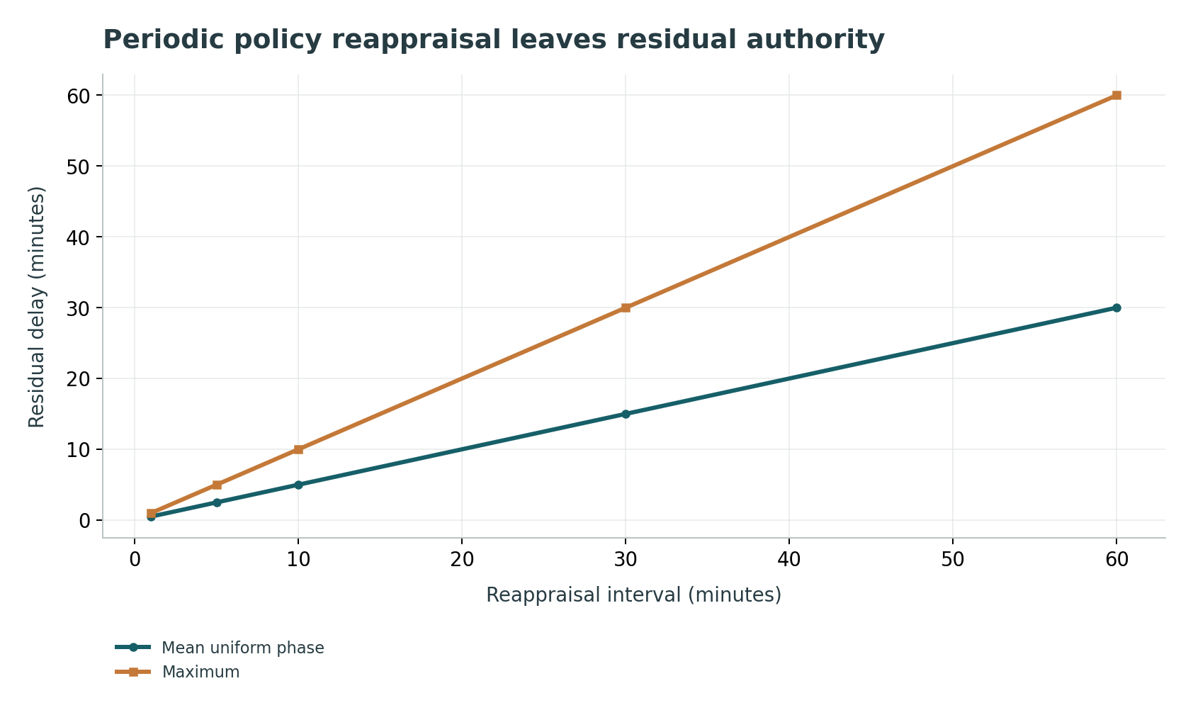 Periodic policy reappraisal leaves residual authority: Constructed delay to next reappraisal; no breach probabilities or real hardware measurements.