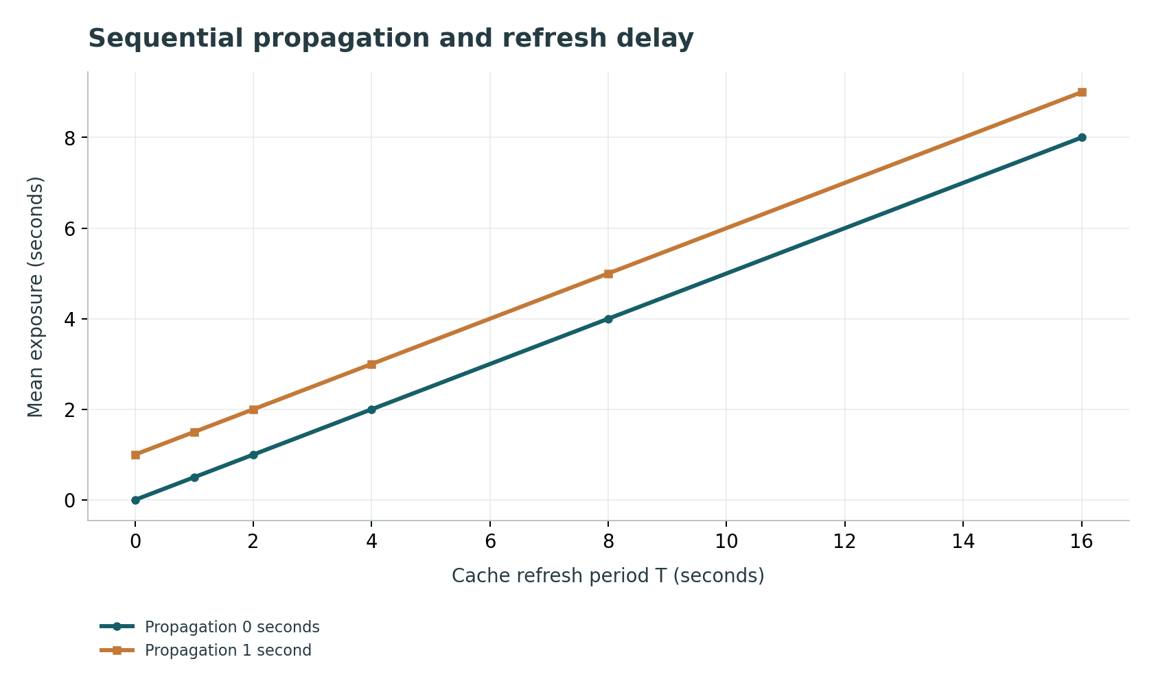 Sequential propagation and refresh delay: Constructed W=d+U with uniform U between zero and T; this is not a universal cache model.