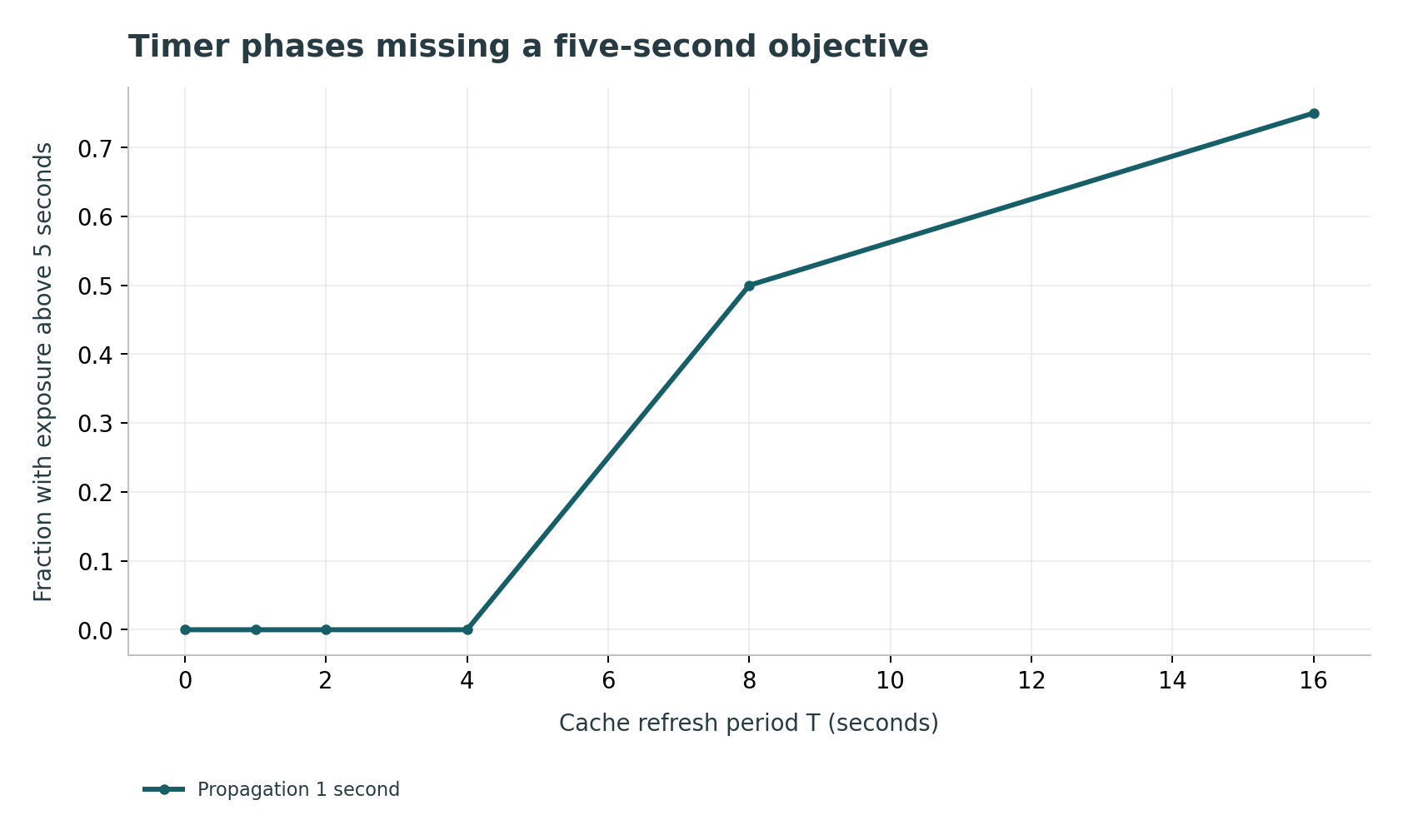 Timer phases missing a five-second objective: Exact tail for the declared sequential mechanism, not a measured unauthorized-request rate.
