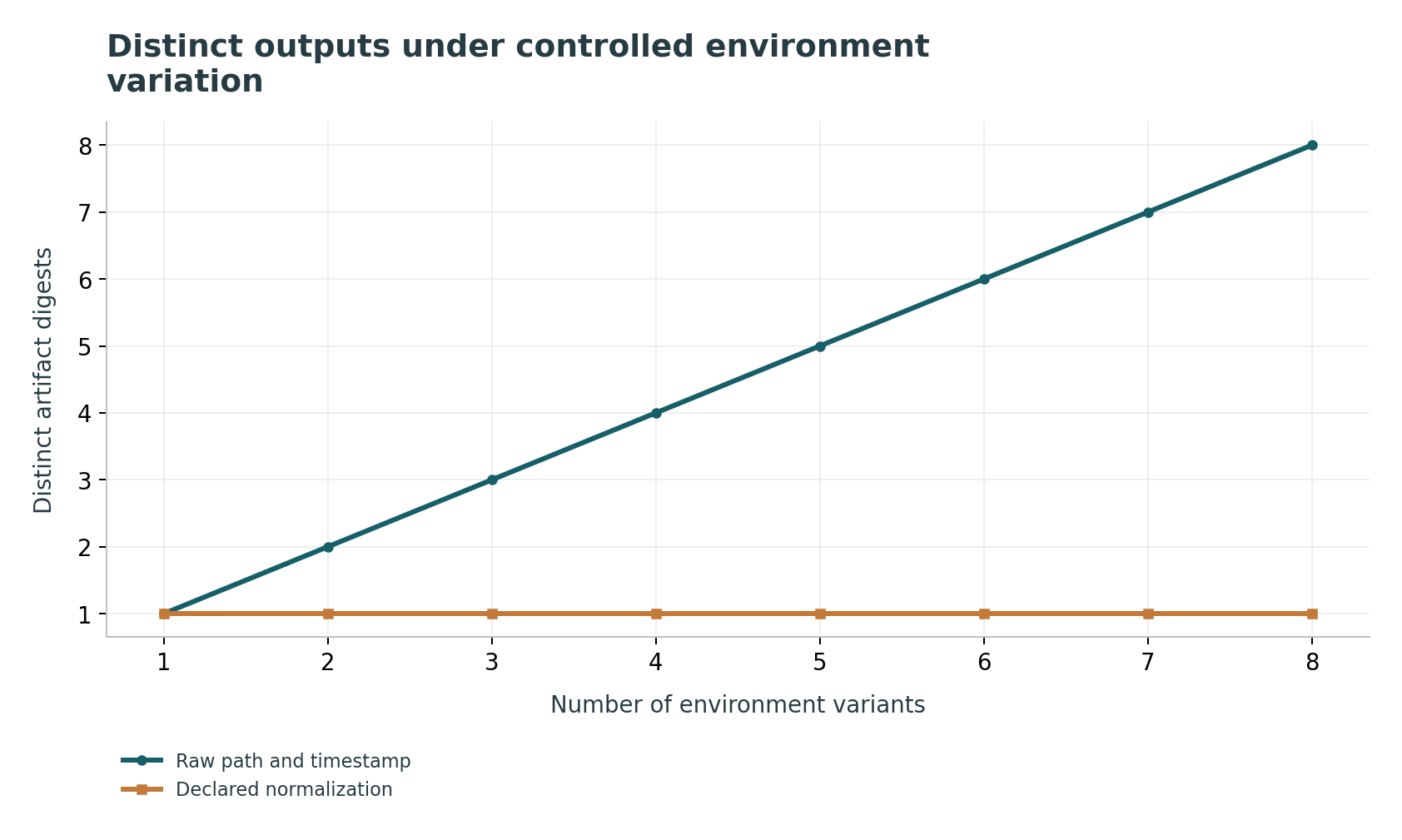 Distinct outputs under controlled environment variation: Eight constructed path/time variants give eight raw outputs and one normalized output; source-change controls still differ.