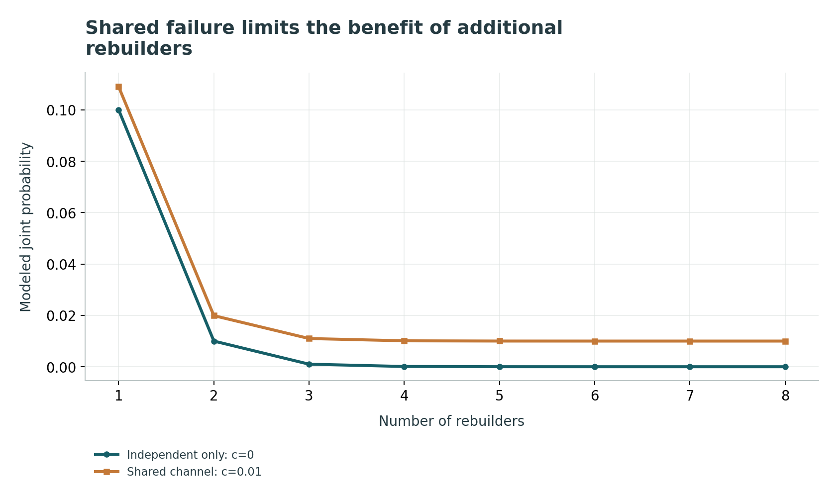 Shared failure limits the benefit of additional rebuilders: Illustrative p=0.1; at n=3 the probabilities are 0.001 and 0.01099. No real risk estimate or posterior is implied.