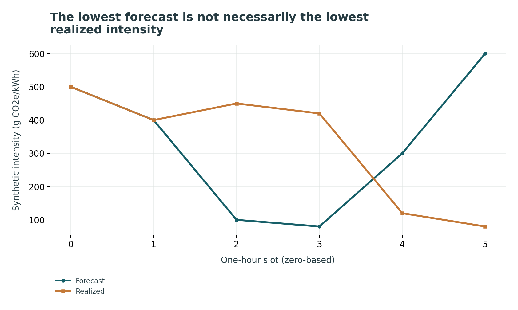 The lowest forecast is not necessarily the lowest realized intensity: Each of three unit jobs consumes 1 kWh in one slot. At most one job fits per slot, all are available initially, and all share the final deadline. These are synthetic signals.
