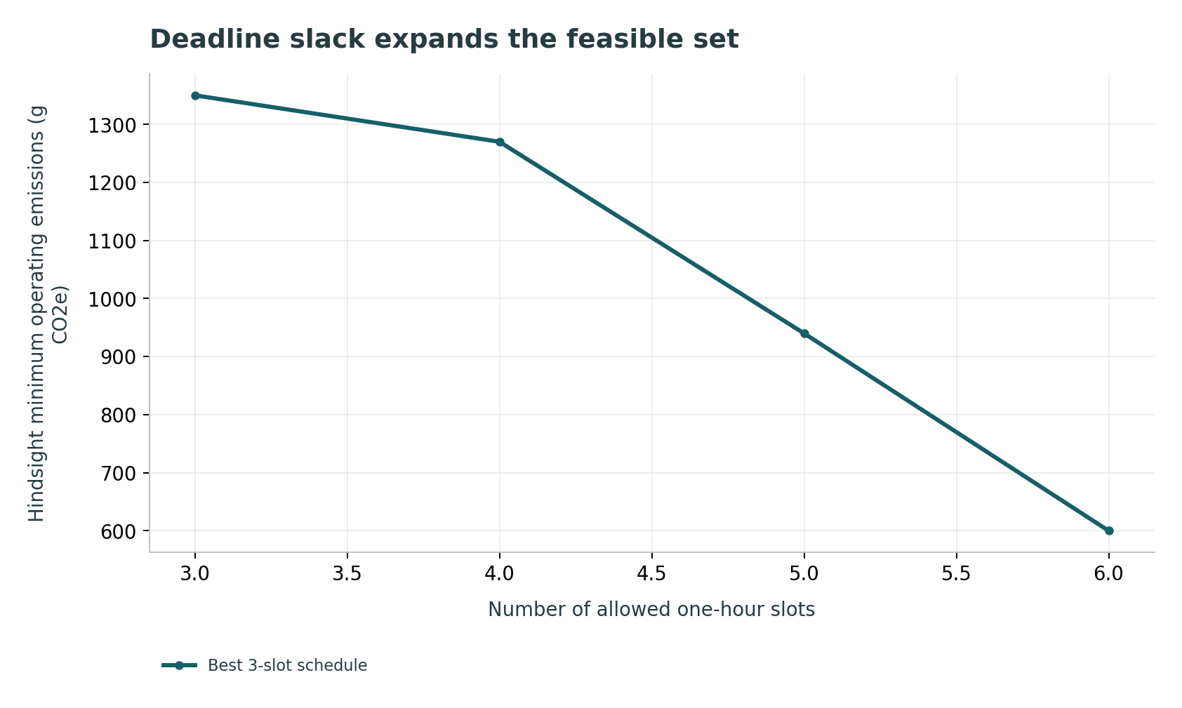 Deadline slack expands the feasible set: Exhaustive search with realized costs. This is an offline feasibility envelope, not achievable online savings.