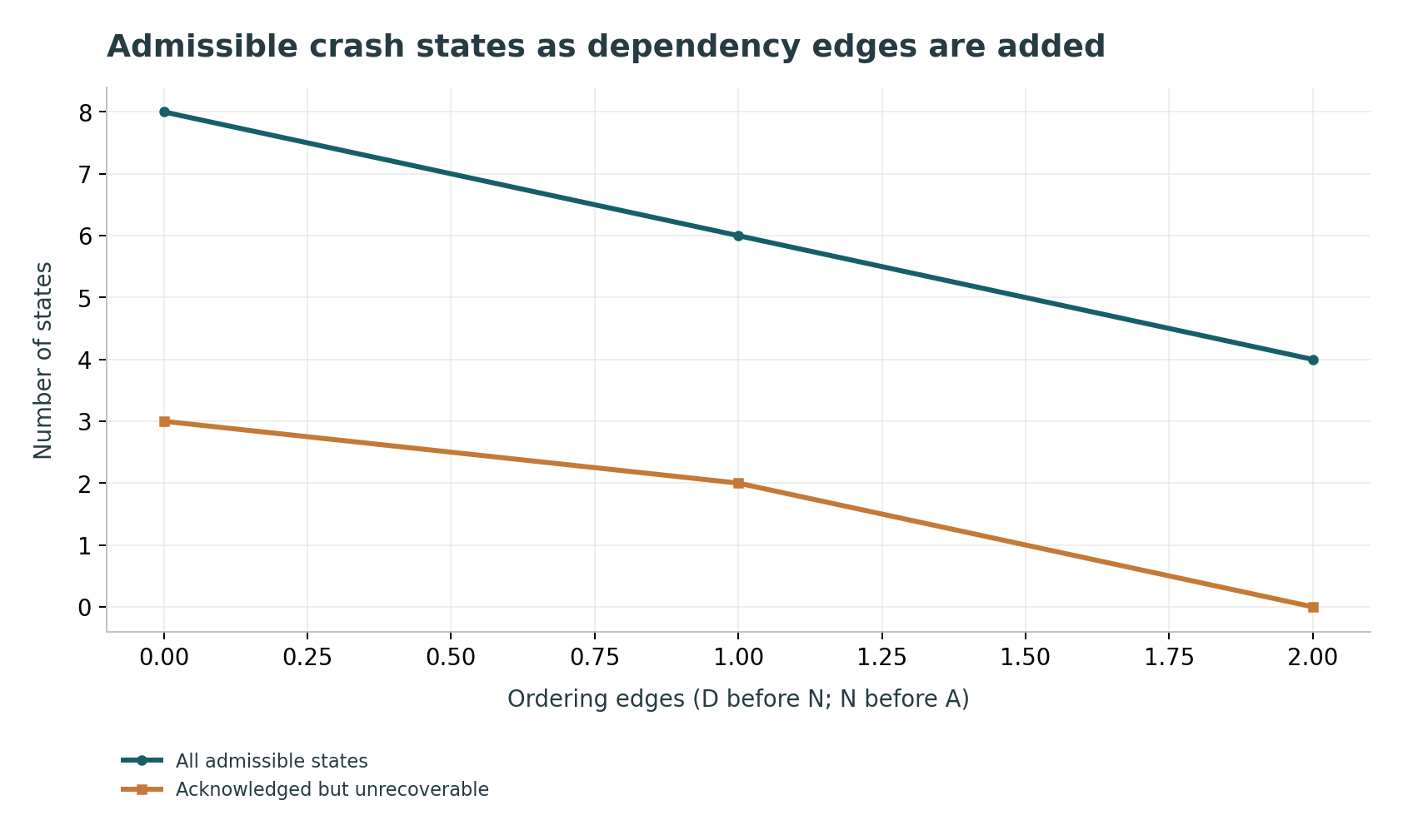 Admissible crash states as dependency edges are added: D=data durable, N=name durable, A=acknowledgment recorded; equal counting is not a failure probability.