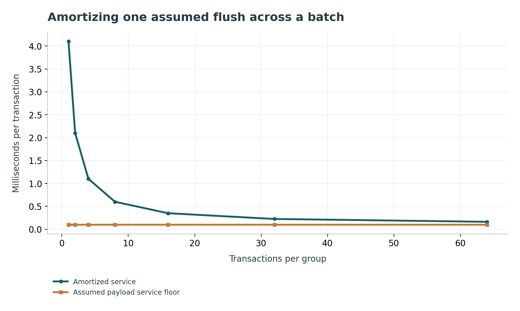 Amortizing one assumed flush across a batch: Service model excludes time waiting to form a batch; never interpret it as response latency.