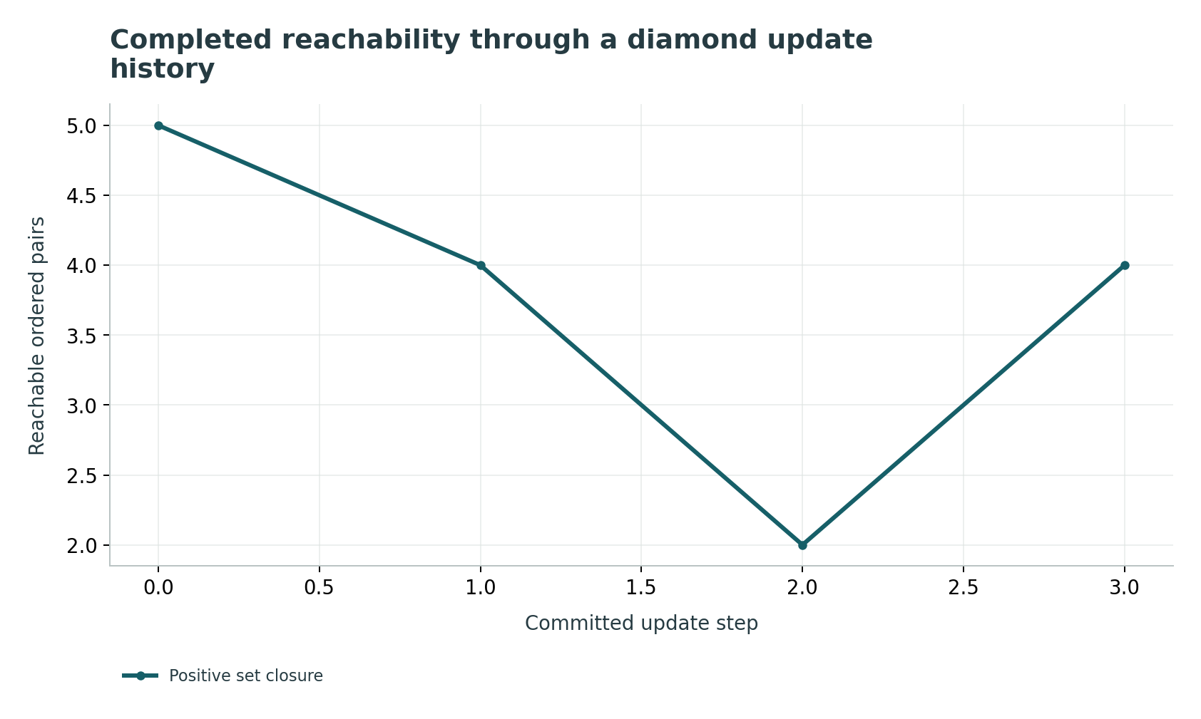 Completed reachability through a diamond update history: Start with diamond; delete b-to-d, delete c-to-d, then reinsert b-to-d. Sizes are 5, 4, 2, 4.