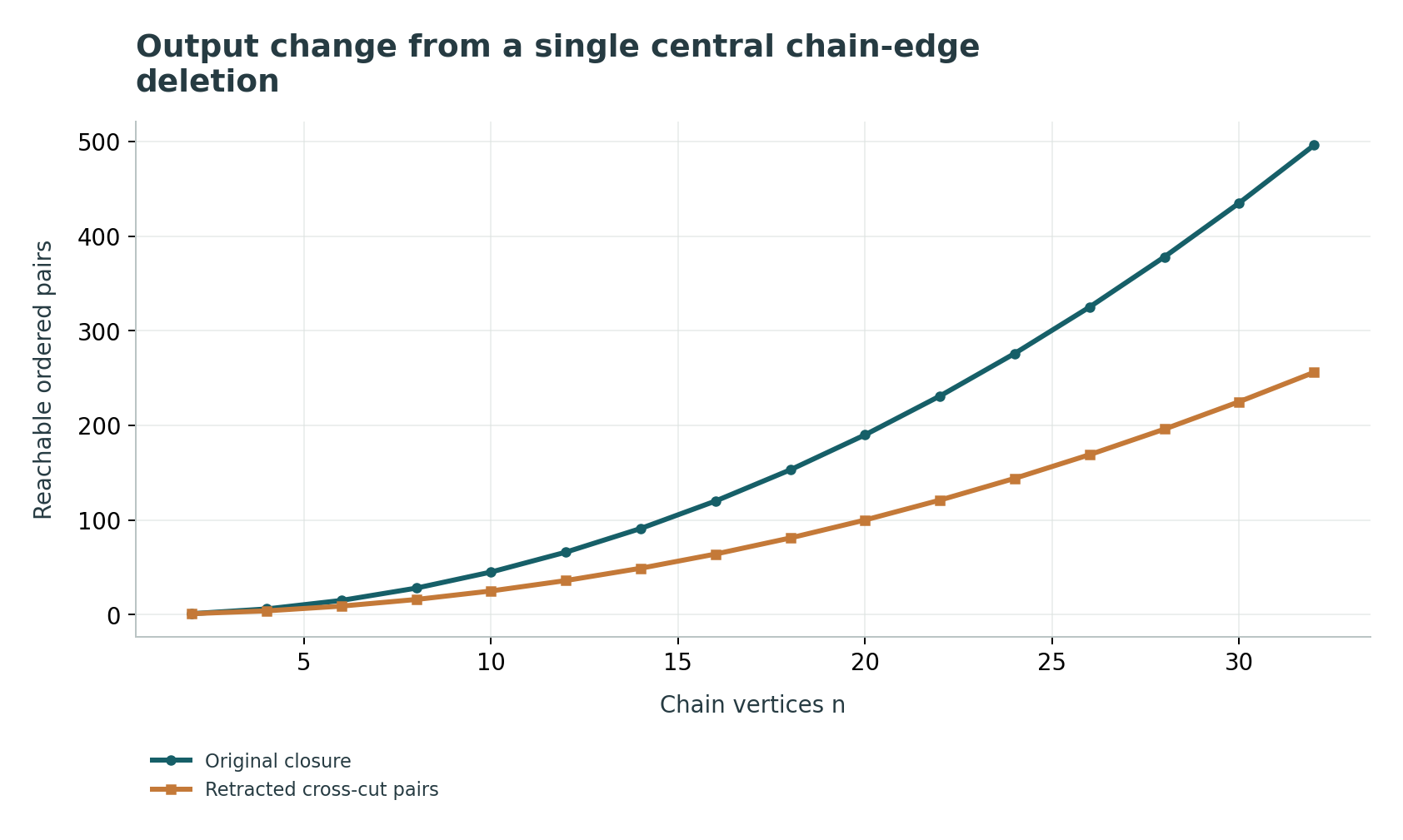 Output change from a single central chain-edge deletion: At n=20, one central edge removal retracts 100 of 190 pairs; this counts output, not engine work.
