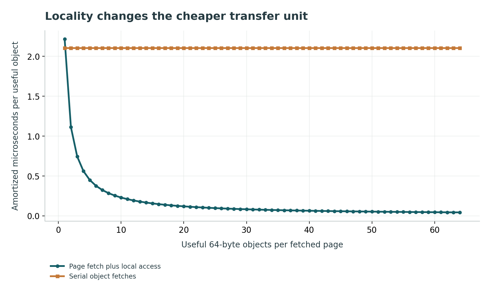 Locality changes the cheaper transfer unit: A constructed serialized access model. The page and object policies do not share an equal CPU overhead. No retries, overlap, prefetch or eviction costs are included.