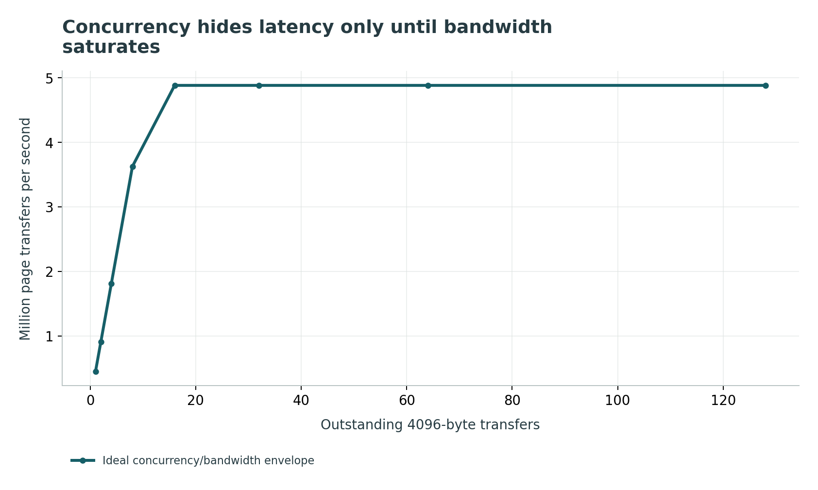 Concurrency hides latency only until bandwidth saturates: Outstanding transfers divided by latency are capped by transfer bandwidth. This is an upper envelope, not a queueing or NIC contention prediction.