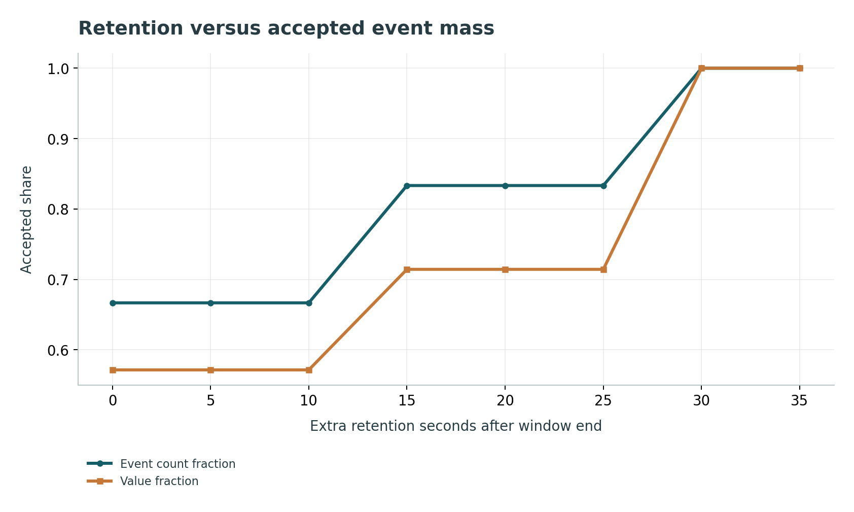 Retention versus accepted event mass: Six author-constructed records; cutoff is arrival <= window end + lag, not a simulation of a specific runner.