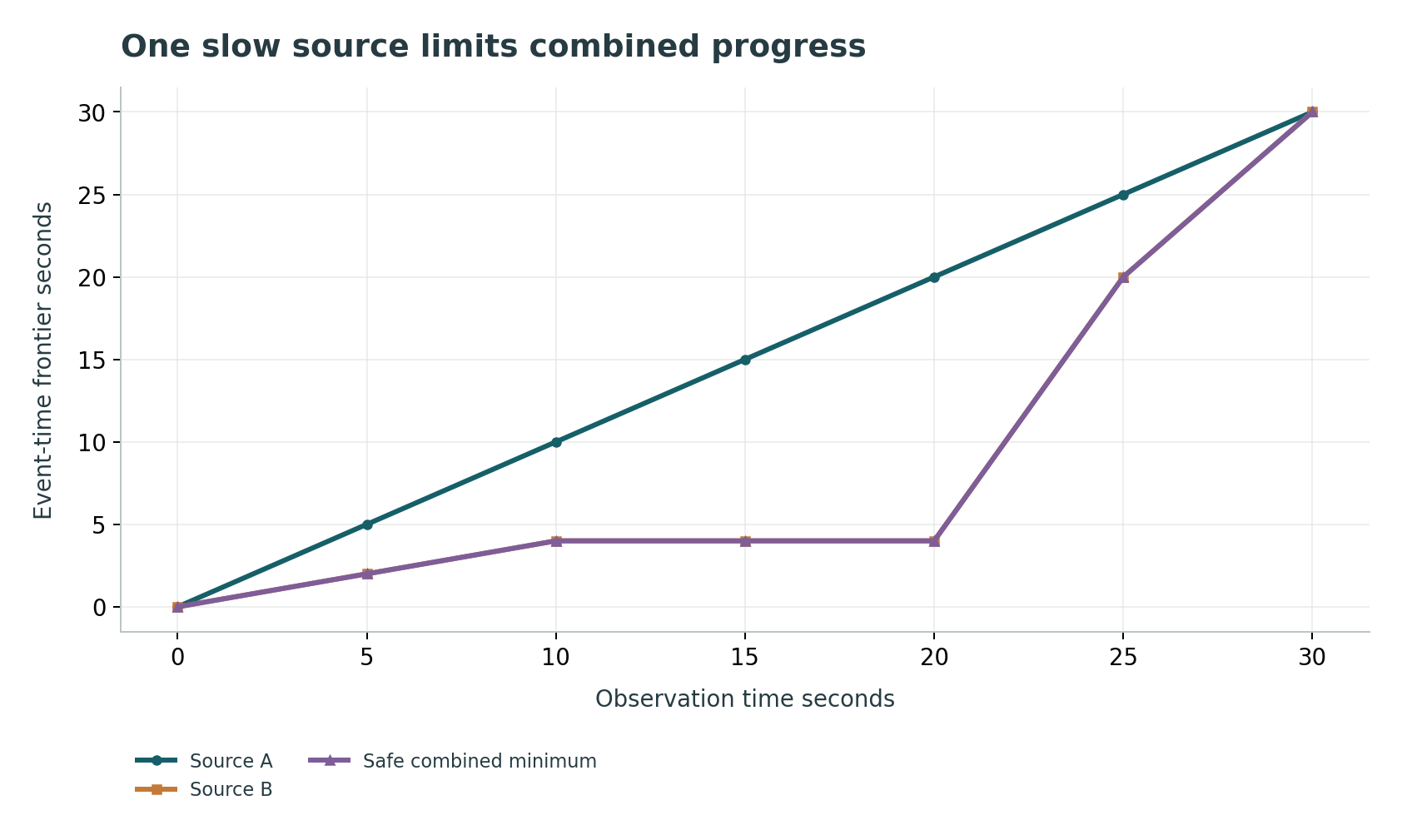 One slow source limits combined progress: Constructed watermark trace. Progress stall is a correctness signal unless a justified idle-source contract excludes B.