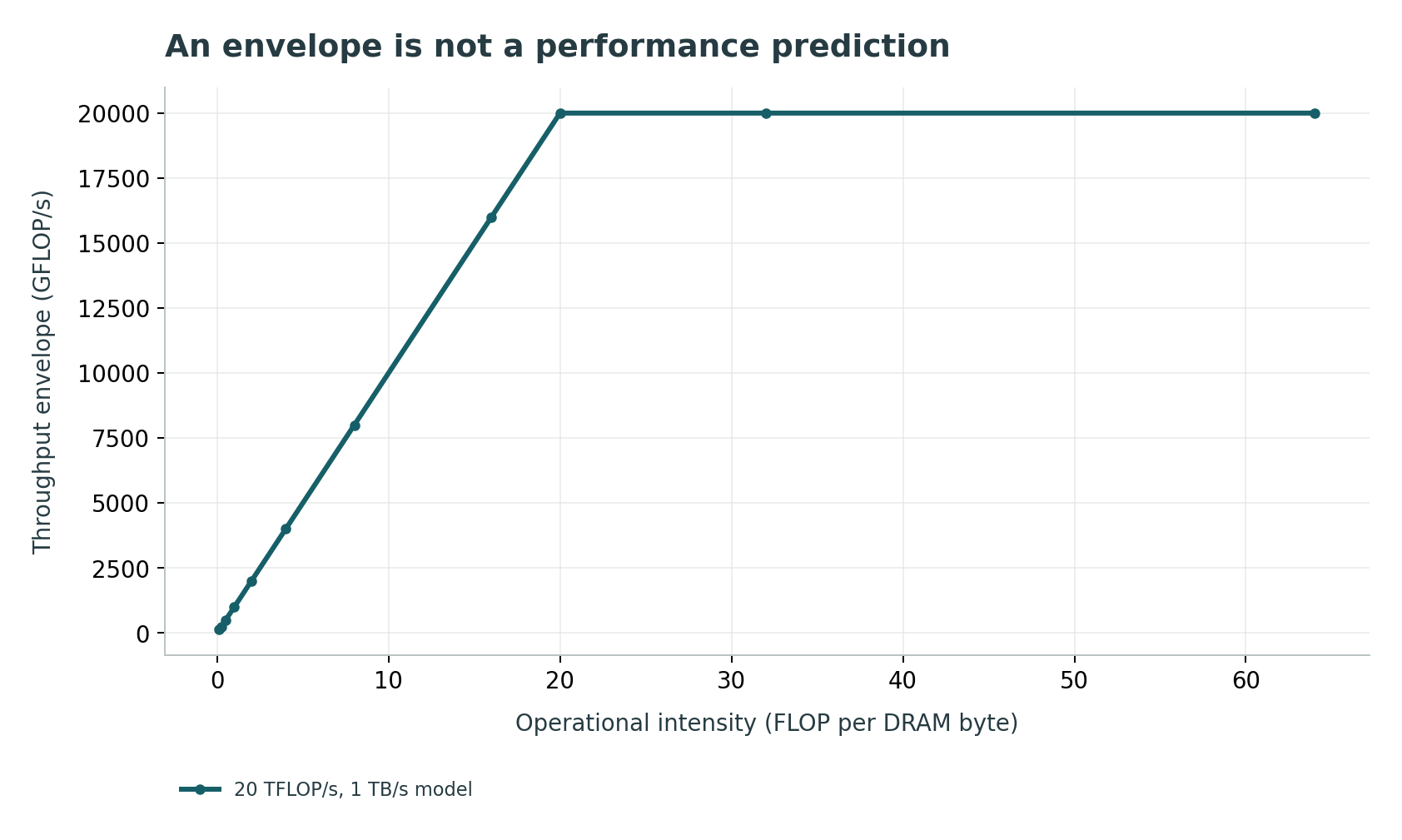 An envelope is not a performance prediction: Synthetic hardware ceilings are chosen for transparent arithmetic and refer to no commercial device. The curve bounds an ideal kernel at the specified traffic boundary.