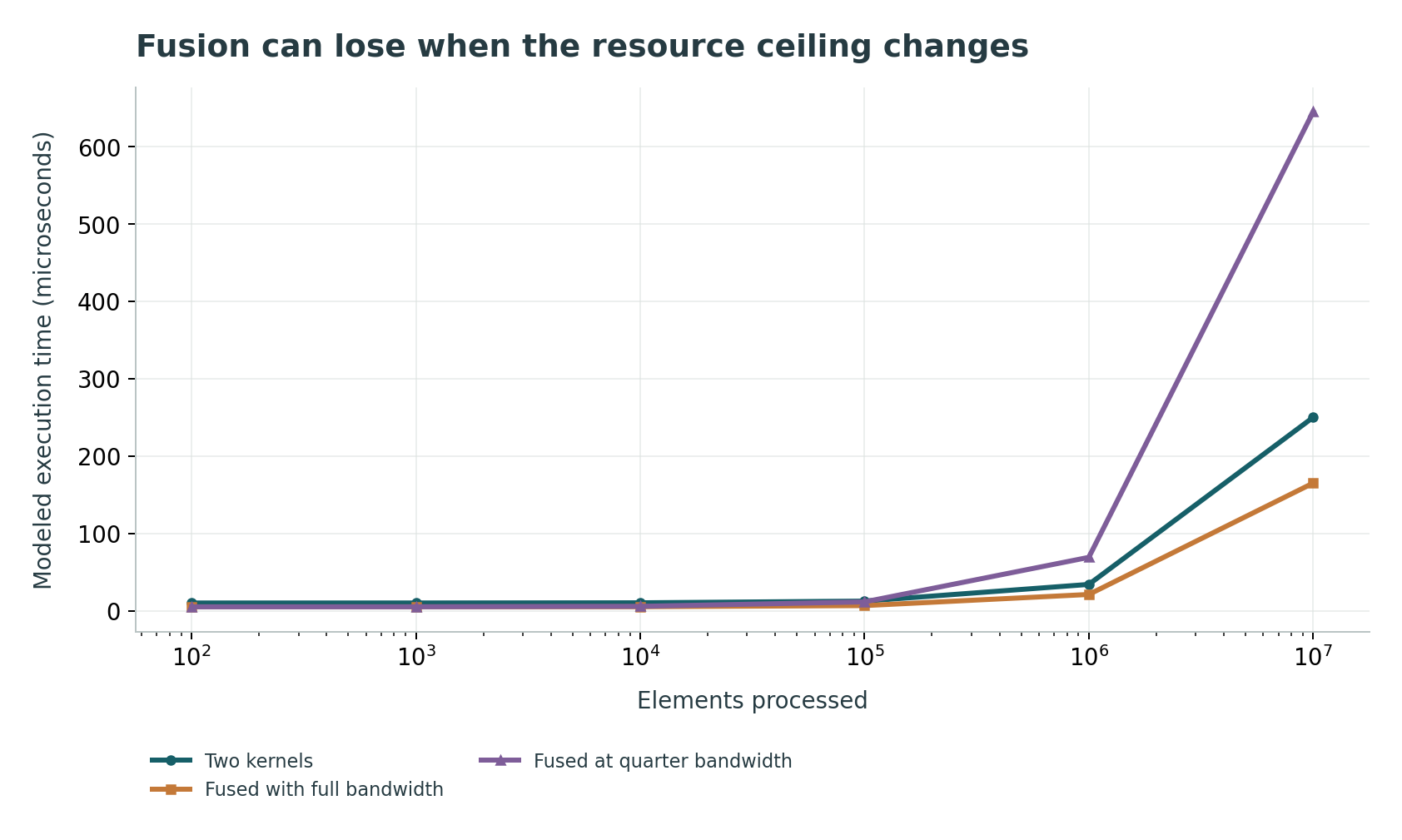 Fusion can lose when the resource ceiling changes: The fused kernel moves fewer bytes but the deliberately constrained alternative has lower attainable bandwidth. The same transformation helps small and hurts large inputs.