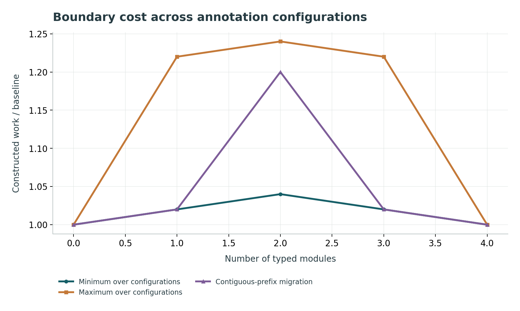Boundary cost across annotation configurations: A four-module path has weights 10, 100, 10; baseline 1000 and cost 2 per mixed interaction.