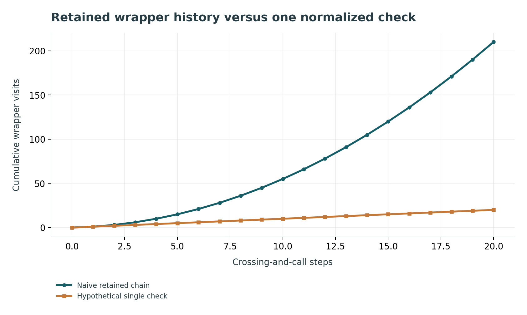 Retained wrapper history versus one normalized check: At 20 steps the operation counts are 210 and 20. No cited implementation is assumed to use this naive representation.