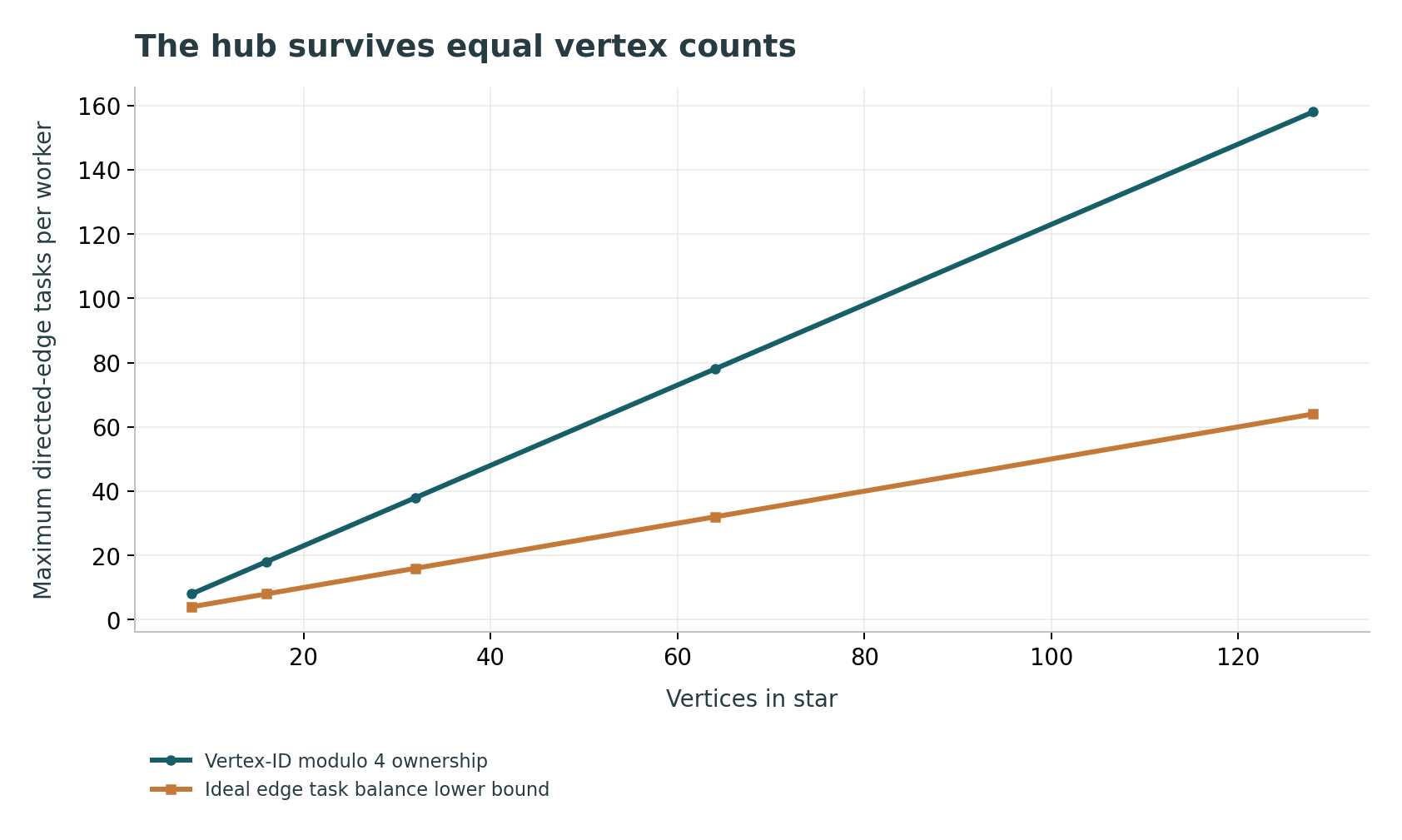 The hub survives equal vertex counts: Undirected star represented with two directed adjacency entries per edge. Ideal edge balance omits replication cost.
