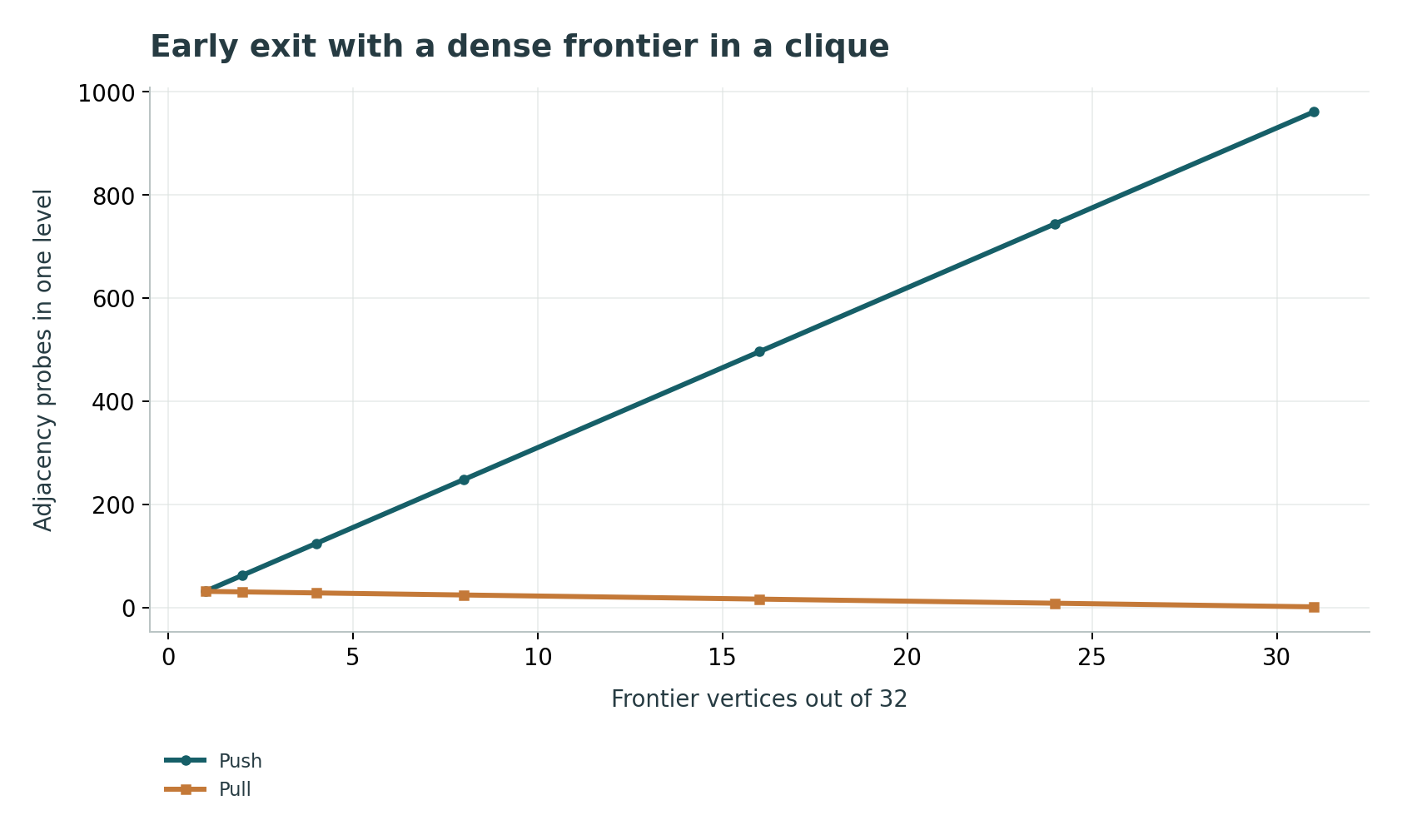 Early exit with a dense frontier in a clique: Every unvisited clique vertex finds a frontier neighbor immediately because canonical neighbor order begins at vertex zero.