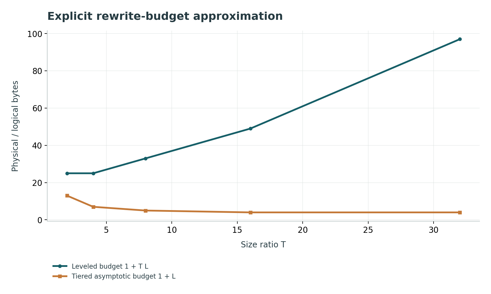 Explicit rewrite-budget approximation: Fixed database-to-buffer ratio 4096; staircase levels. Budgets are illustrative, not RocksDB predictions.