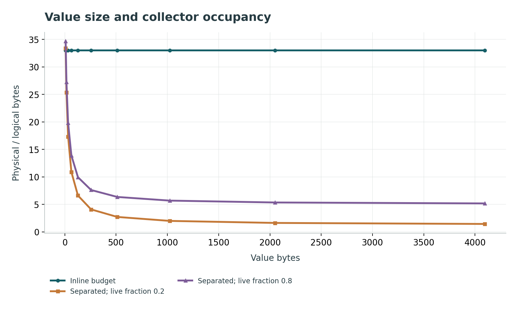Value size and collector occupancy: Key 16 bytes, pointer 8 bytes, index rewrite factor 33; steady recycling factor 1/(1-u).