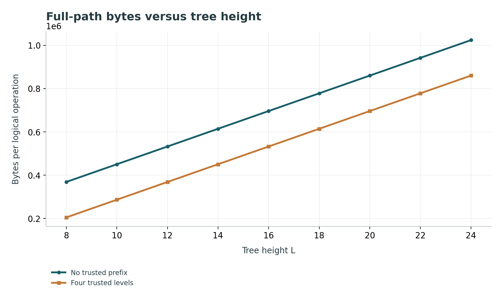 Full-path bytes versus tree height: Constructed complete-path transfer accounting with five 4096-byte slots per bucket. Position-map recursion and integrity traffic excluded.