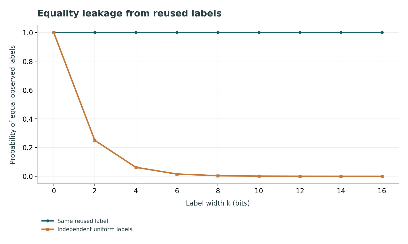 Equality leakage from reused labels: Ideal collision experiment contrasting fixed placement with independent labels; not an implementation of ORAM.