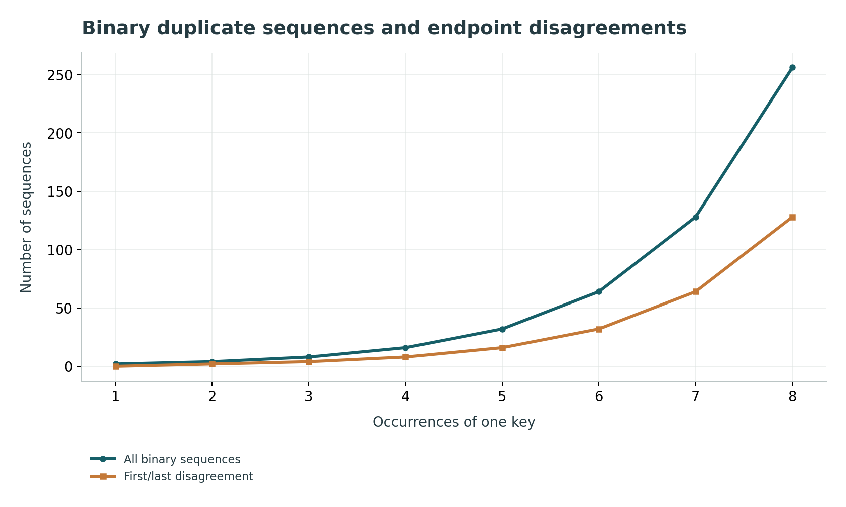 Binary duplicate sequences and endpoint disagreements: At length 8, 128 of 256 binary sequences disagree. Uniform enumeration is not a traffic model.