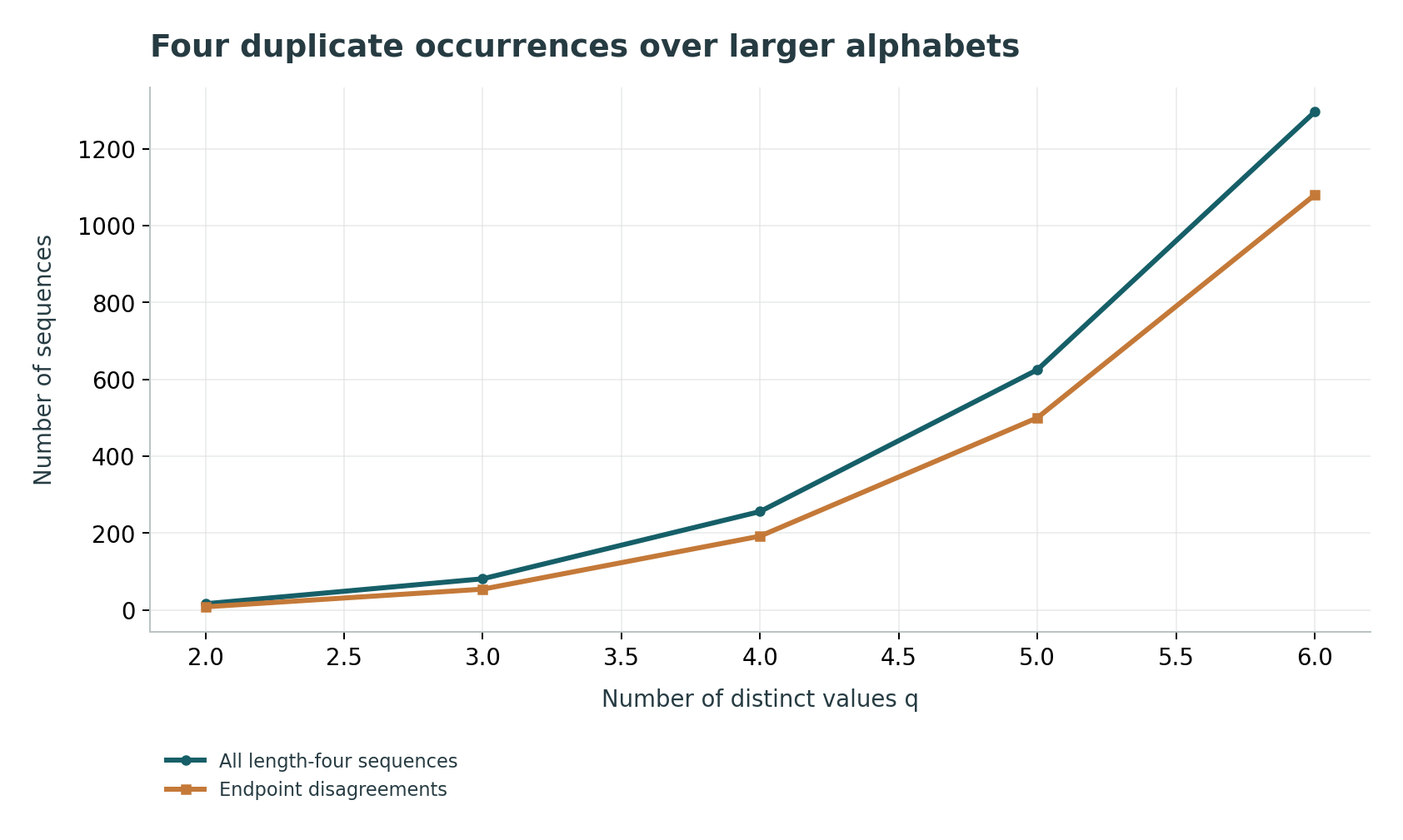 Four duplicate occurrences over larger alphabets: At q=4, 192 of 256 sequences disagree; strict single-member inputs are a separate corpus.