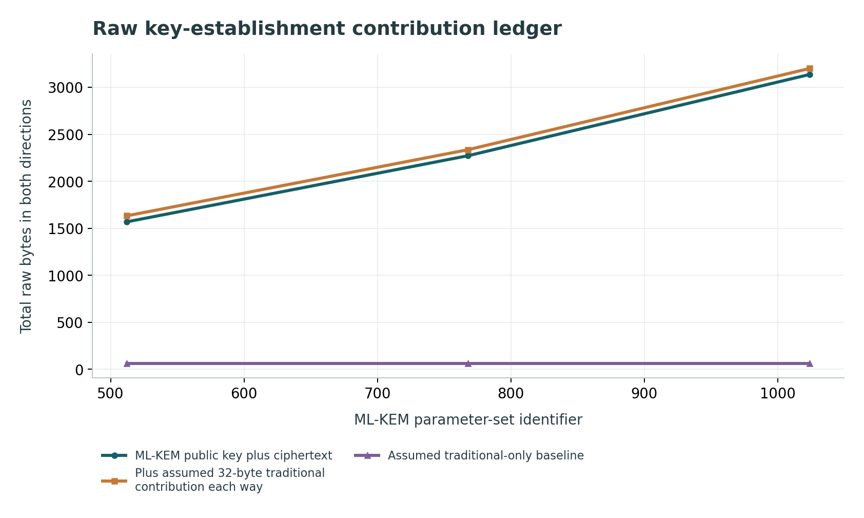 Raw key-establishment contribution ledger: ML-KEM sizes from FIPS 203 Table 3; parameter-set identifiers are categorical, not a continuous security or performance scale.