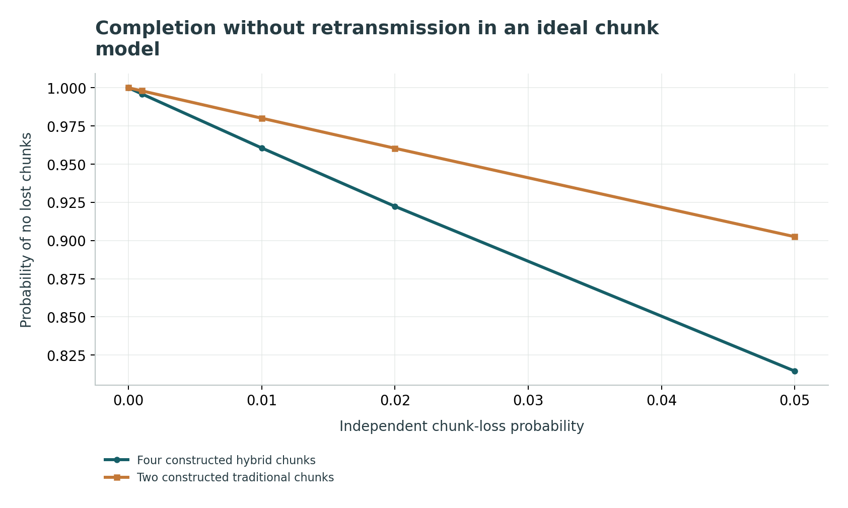 Completion without retransmission in an ideal chunk model: 256 framing bytes per direction, 1200-byte chunk capacity, independent losses; not a TLS/TCP/QUIC benchmark.