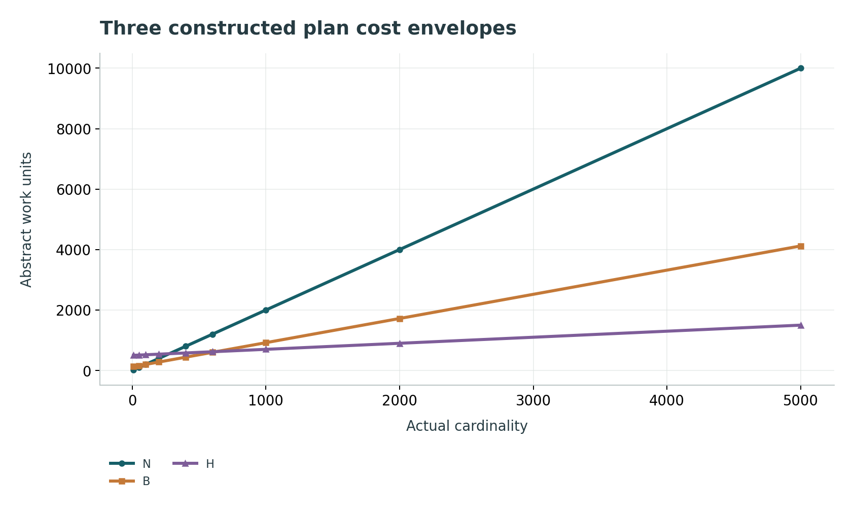 Three constructed plan cost envelopes: Costs are invented transparent affine functions, not PostgreSQL optimizer units.