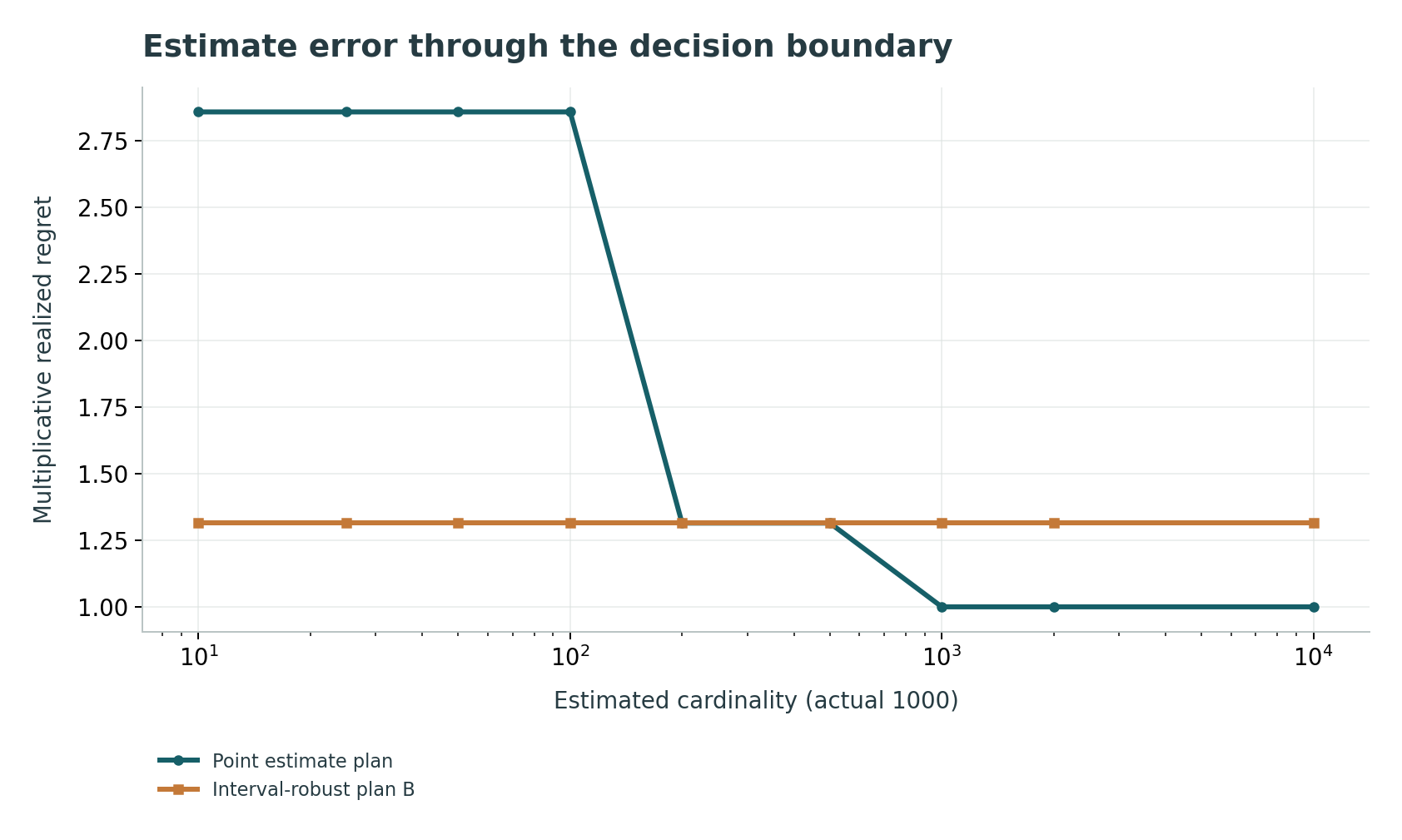 Estimate error through the decision boundary: Robust plan minimizes worst regret on integer cardinalities 100 through 1000.
