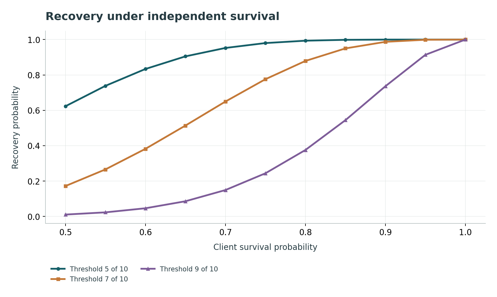 Recovery under independent survival: Exact binomial tails under identical independent survival; not an adversarial-dropout guarantee.