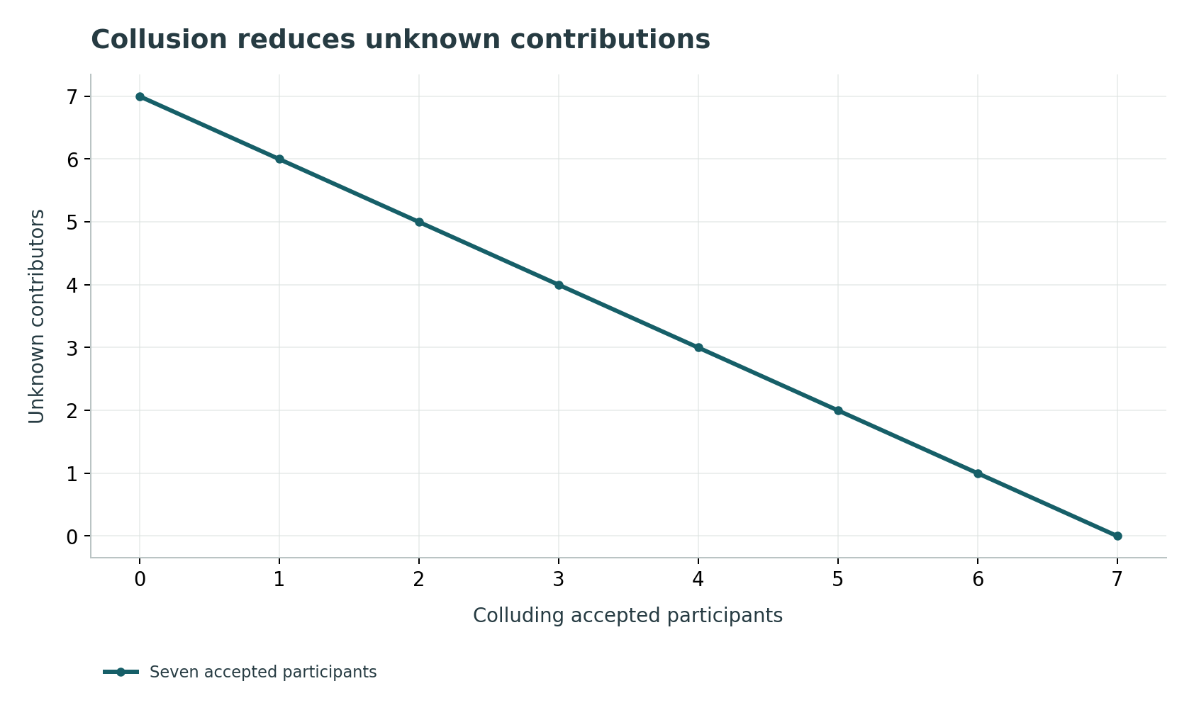 Collusion reduces unknown contributions: Counting unknown summands after known colluder inputs are subtracted. One unknown is directly exposed by the output; count is not a privacy parameter.