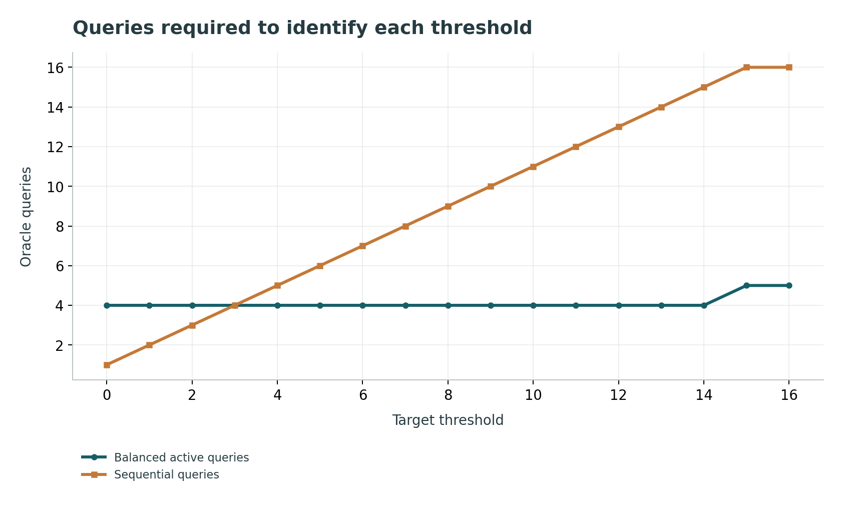 Queries required to identify each threshold: Seventeen exact hypotheses; target 11 needs 4 versus 12 queries. Worst-case active depth is 5.