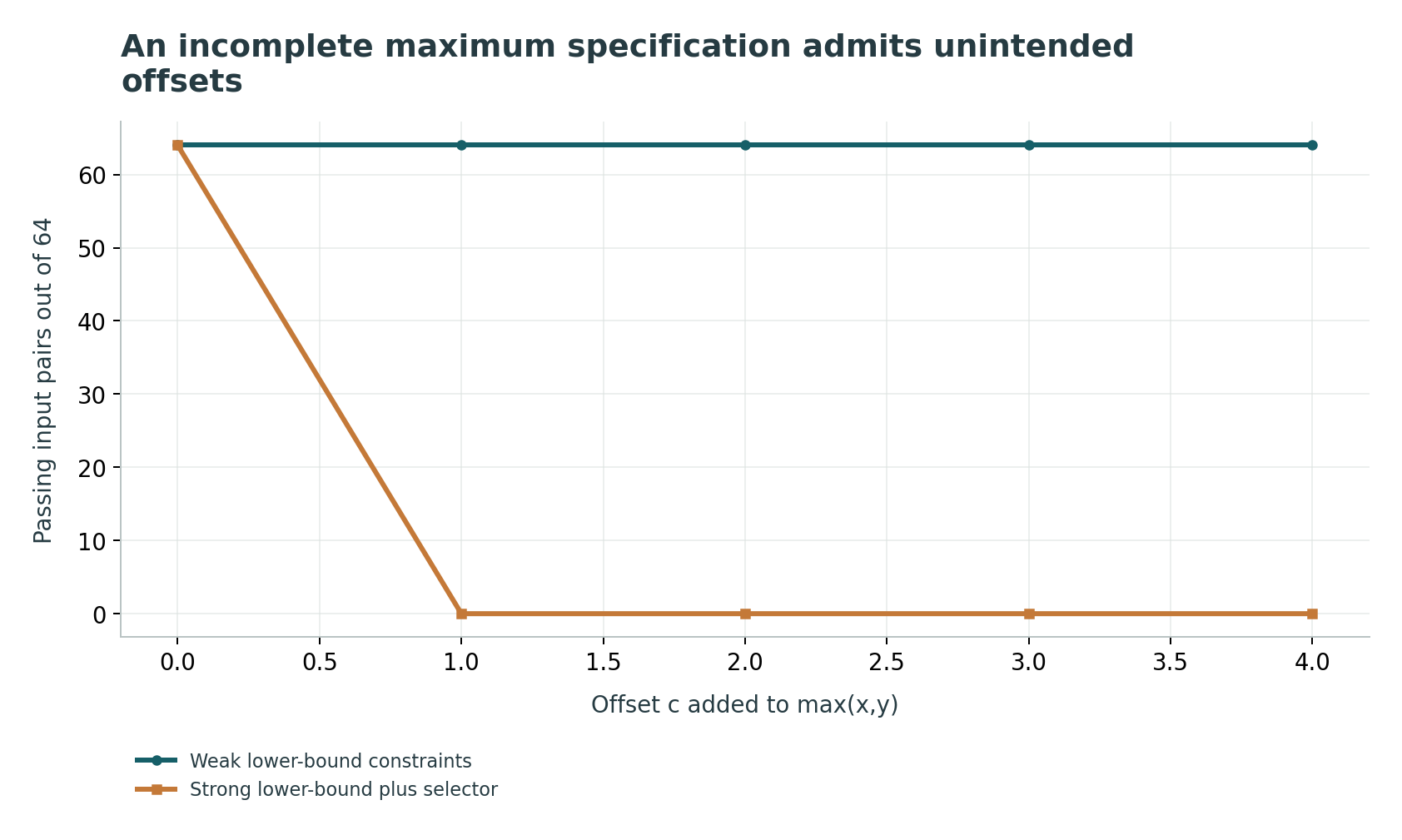 An incomplete maximum specification admits unintended offsets: Every nonnegative offset satisfies the weak specification; only offset zero equals one input on the modeled domain.