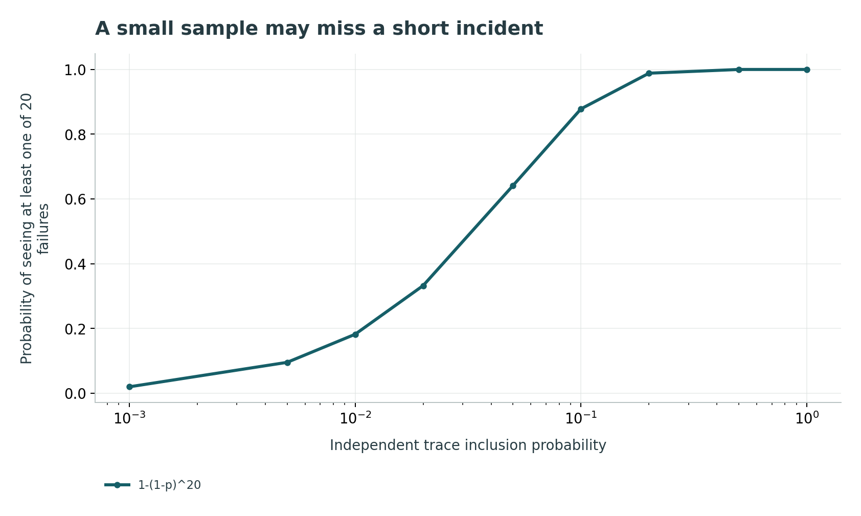 A small sample may miss a short incident: An exact Bernoulli inclusion calculation conditional on twenty failure traces existing. It assumes all relevant instrumentation and exports succeed.